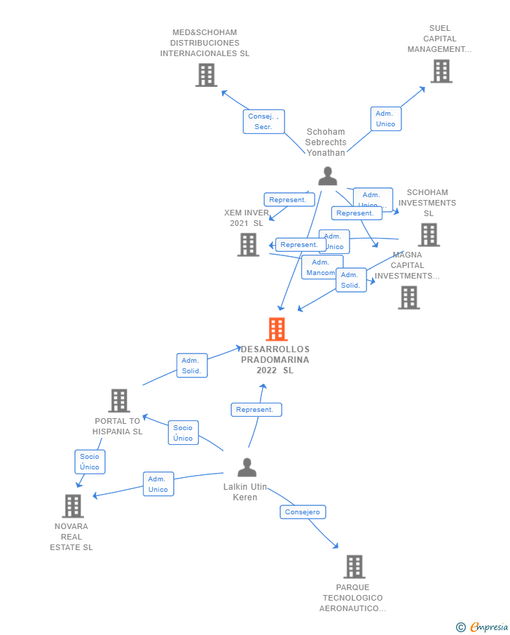Vinculaciones societarias de DESARROLLOS PRADOMARINA 2022 SL
