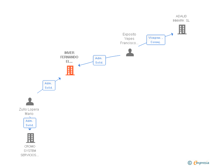 Vinculaciones societarias de INVER FERNANDO EL CATOLICO SL