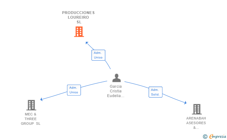 Vinculaciones societarias de PRODUCCIONES LOUREIRO SL