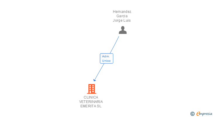 Vinculaciones societarias de CLINICA VETERINARIA EMERITA SL