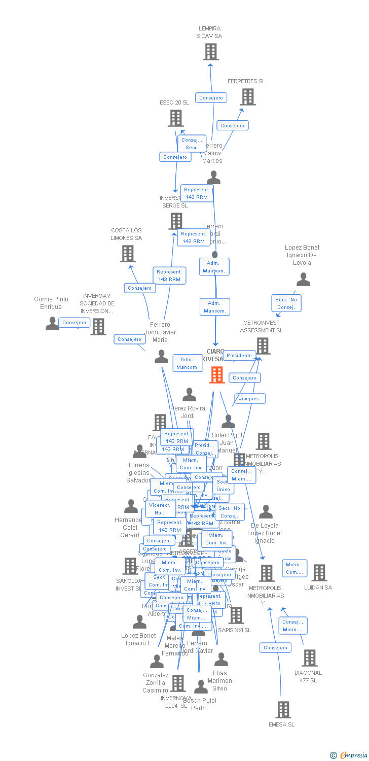 Vinculaciones societarias de CIARO COVESA SL