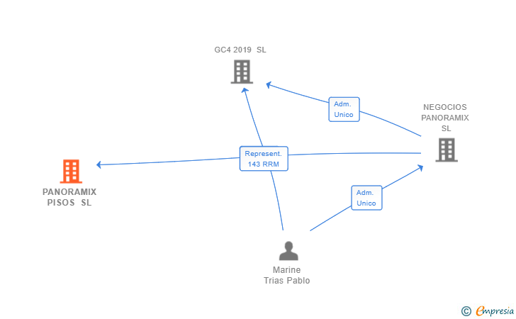 Vinculaciones societarias de PANORAMIX PISOS SL