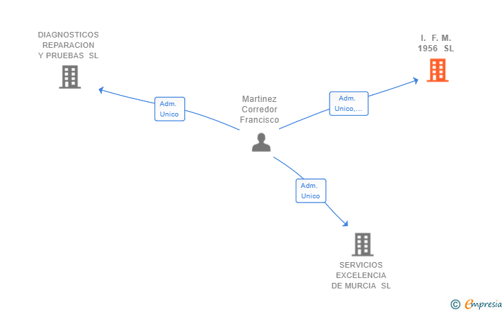 Vinculaciones societarias de I. F. M. 1956 SL