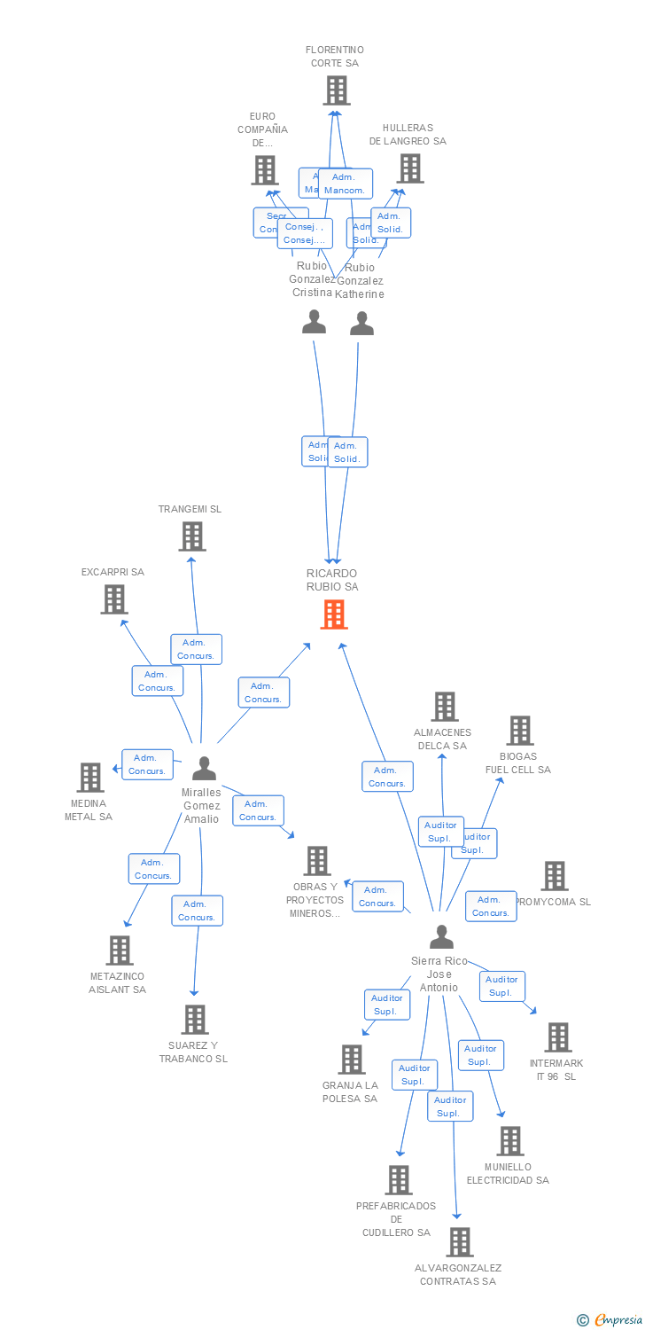 Vinculaciones societarias de RICARDO RUBIO SA