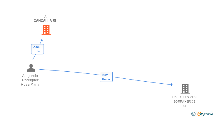 Vinculaciones societarias de A CANCALLA SL