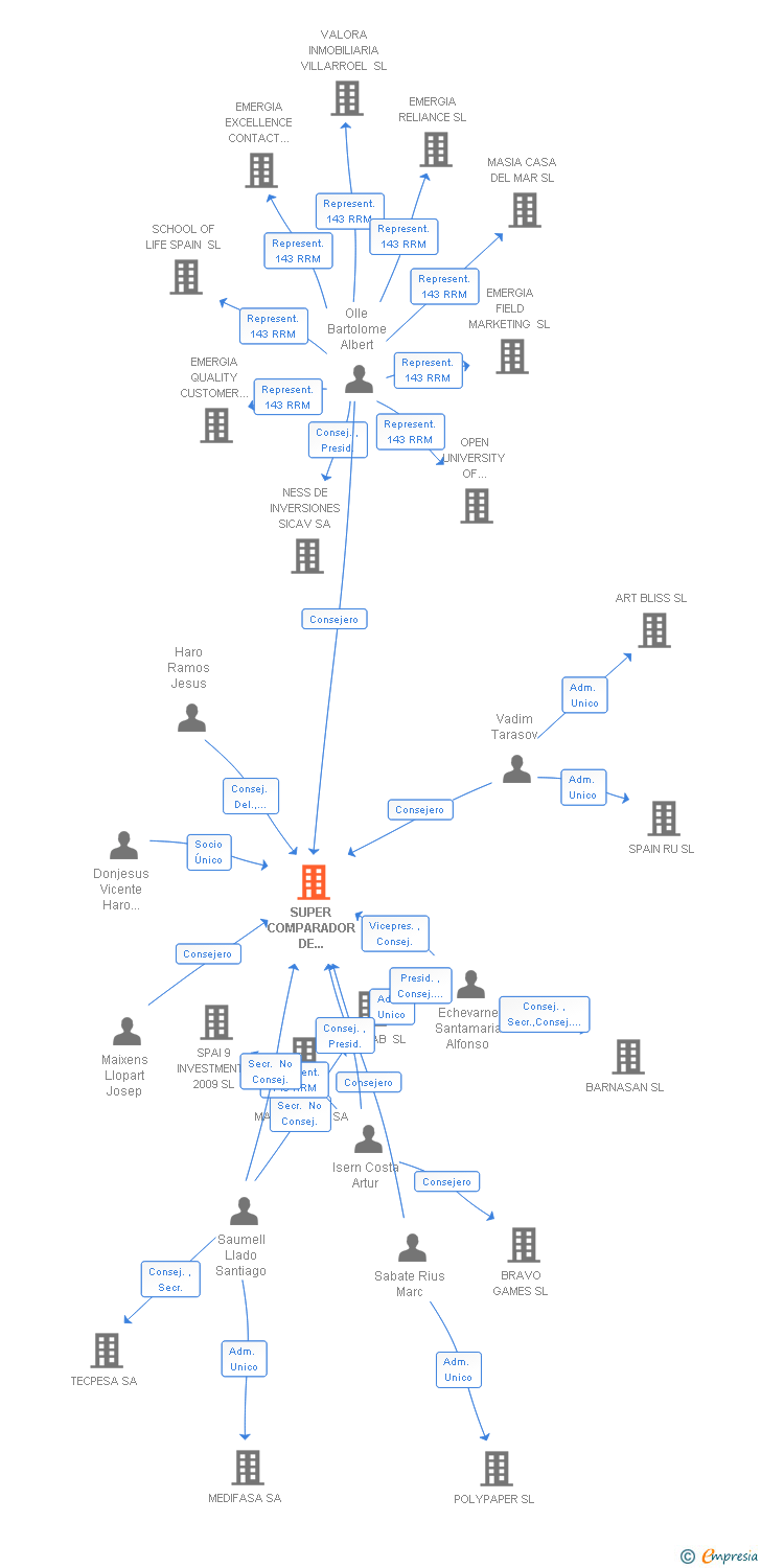 Vinculaciones societarias de SUPER COMPARADOR DE CONSUMO SL