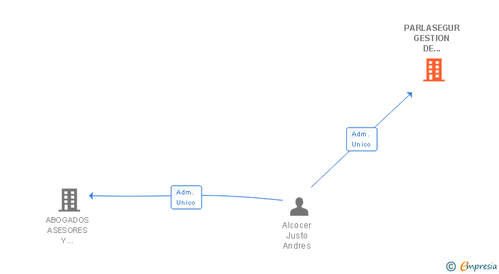 Vinculaciones societarias de PARLASEGUR GESTION DE SEGUROS Y SERVICIOS SL