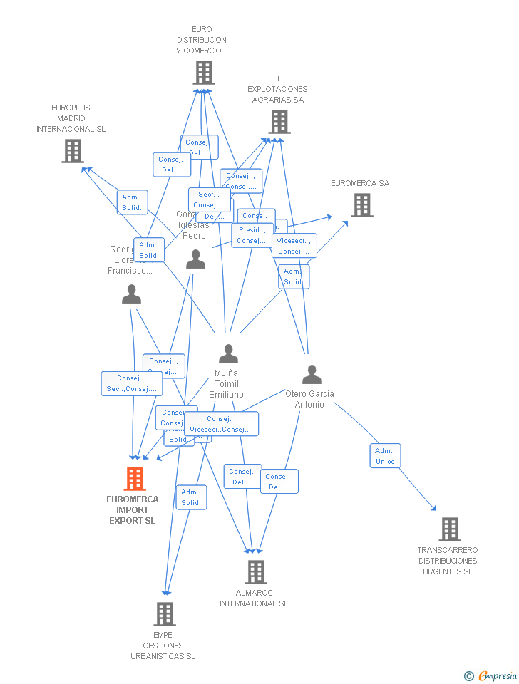 Vinculaciones societarias de EUROMERCA IMPORT EXPORT SL