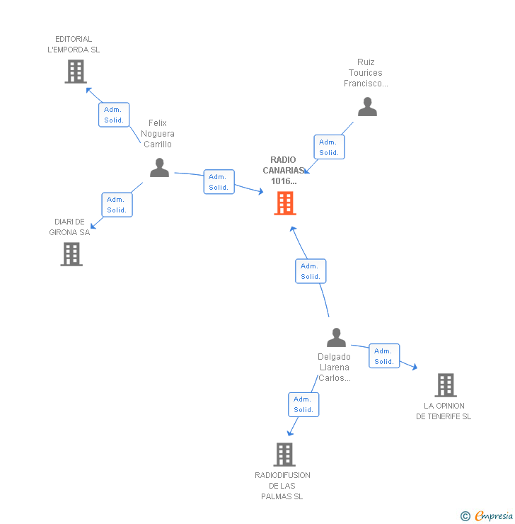 Vinculaciones societarias de RADIO CANARIAS 1016 TENERIFE SL