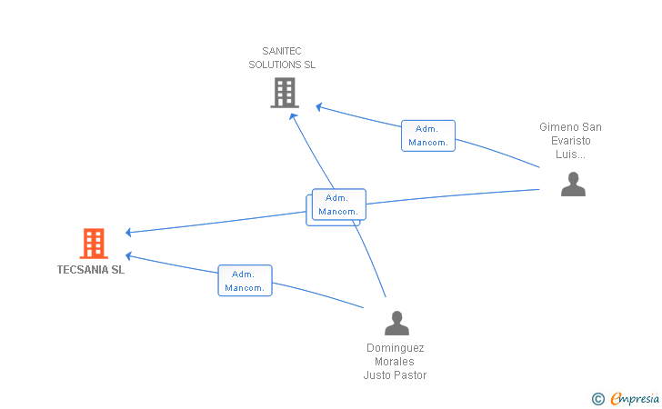 Vinculaciones societarias de TECSANIA SL