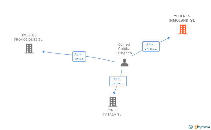 Vinculaciones societarias de YEBENES INMOLAND SL