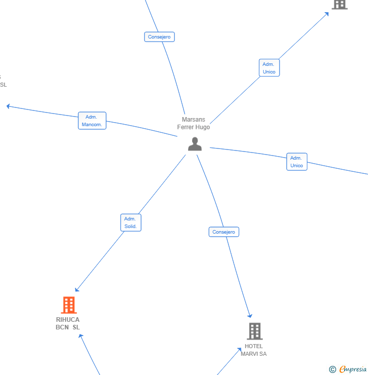 Vinculaciones societarias de RIHUCA BCN SL
