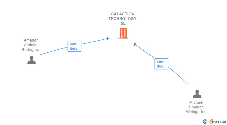 Vinculaciones societarias de GALACTICA TECHNOLOGY SL