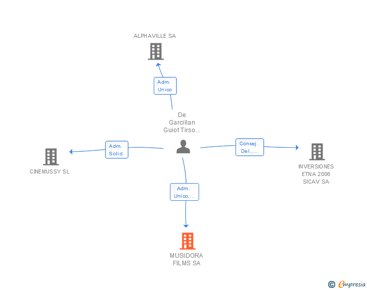 Vinculaciones societarias de MUSIDORA FILMS SA