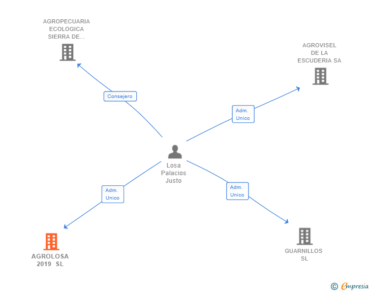 Vinculaciones societarias de AGROLOSA 2019 SL