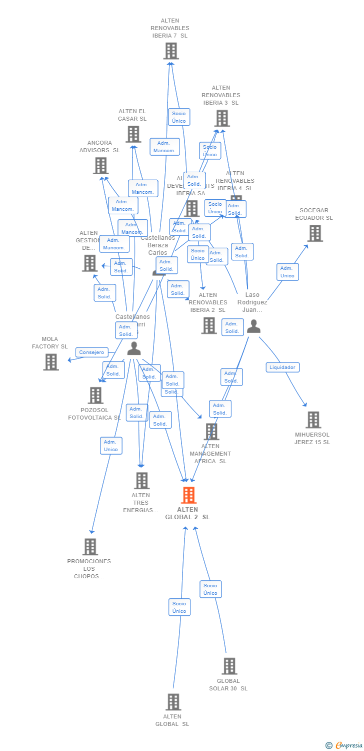 Vinculaciones societarias de ALTEN GLOBAL 2 SL