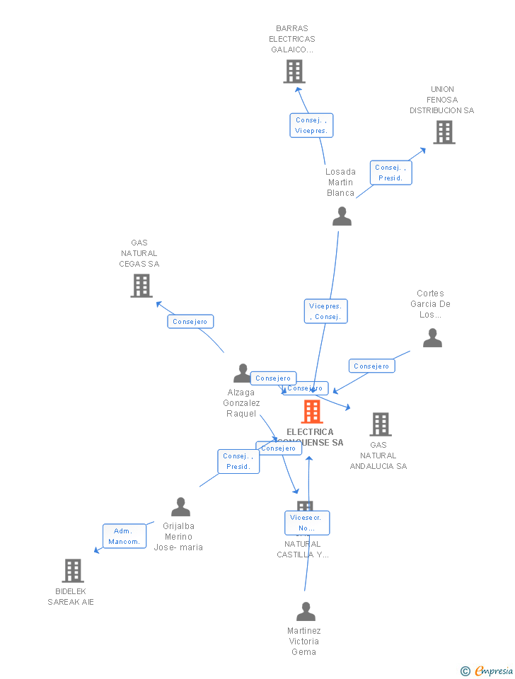 Vinculaciones societarias de ELECTRICA CONQUENSE SA