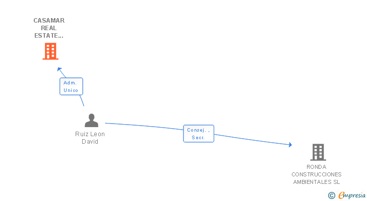 Vinculaciones societarias de CASAMAR REAL ESTATE COSTA DEL SOL SL