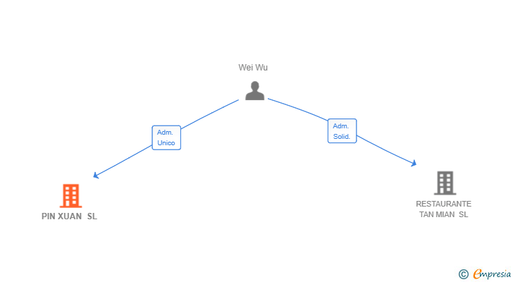 Vinculaciones societarias de PIN XUAN SL
