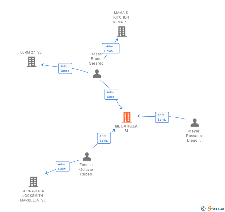 Vinculaciones societarias de MEGAROZA SL