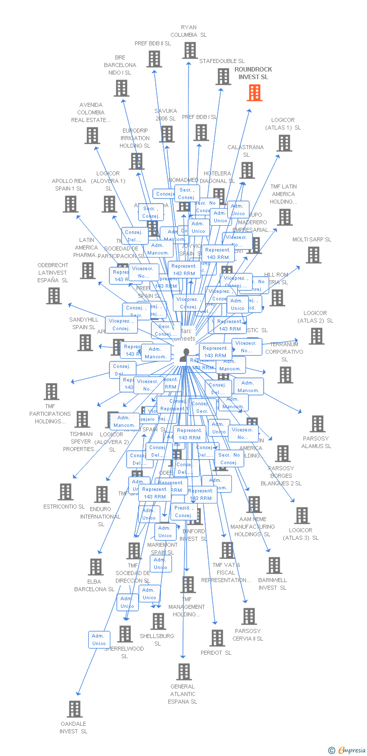 Vinculaciones societarias de ROUNDROCK INVEST SL
