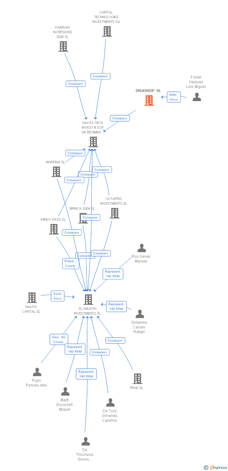 Vinculaciones societarias de DISASHOP SL