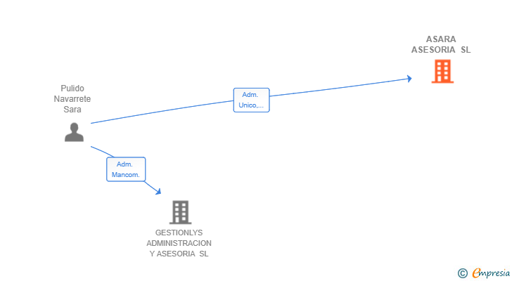 Vinculaciones societarias de ASARA ASESORIA SL