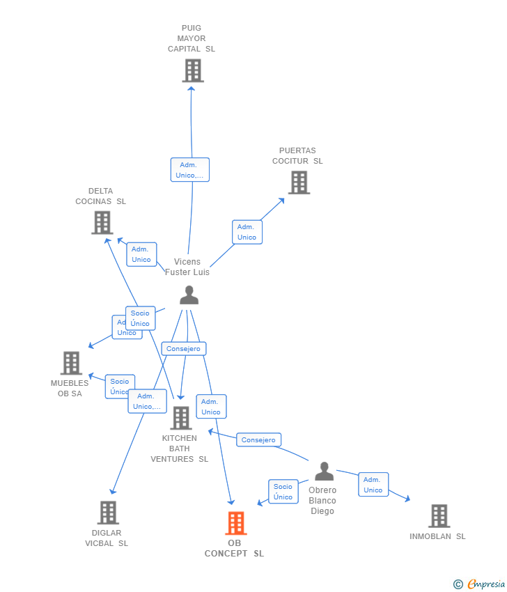 Vinculaciones societarias de OB CONCEPT SL (EXTINGUIDA)