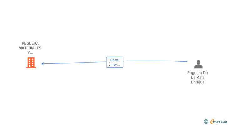 Vinculaciones societarias de PEGUERA MATERIALES Y CONSTRUCCIONES SL