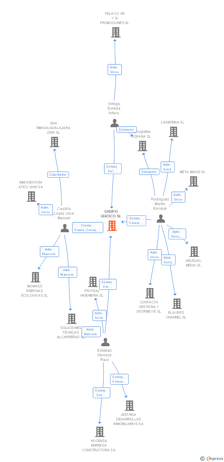 Vinculaciones societarias de GRUPO GIATICO SL