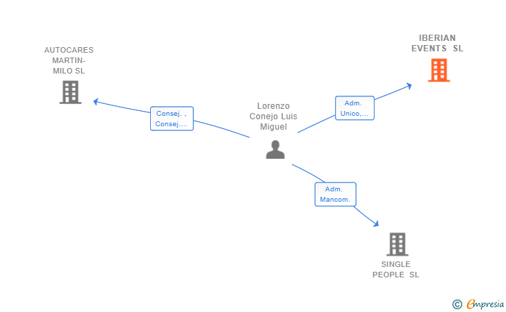 Vinculaciones societarias de IBERIAN EVENTS SL