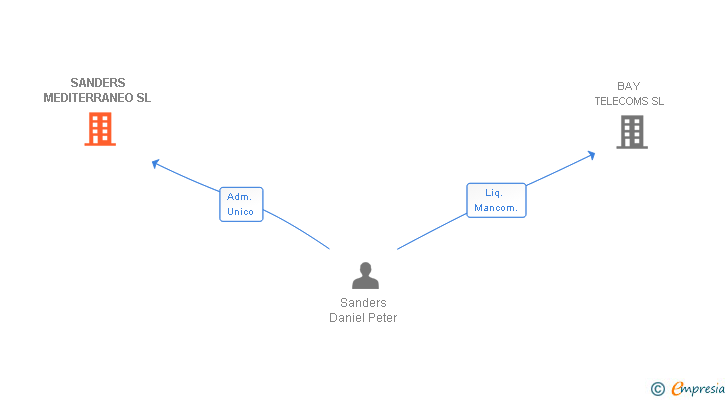 Vinculaciones societarias de SANDERS MEDITERRANEO SL
