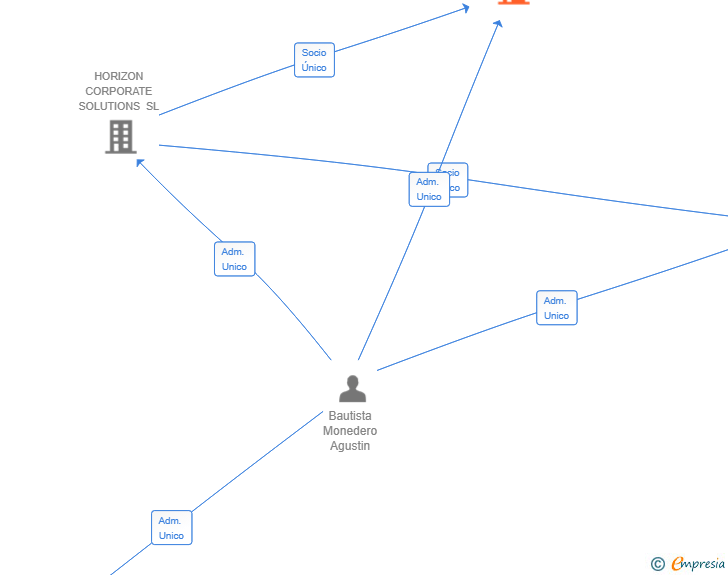 Vinculaciones societarias de STARLIGHT INVESTMENTS SOLUTIONS SL