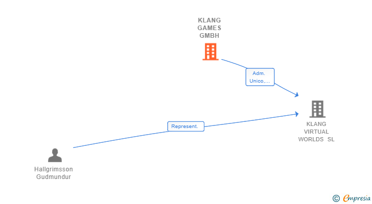 Vinculaciones societarias de KLANG GAMES GMBH