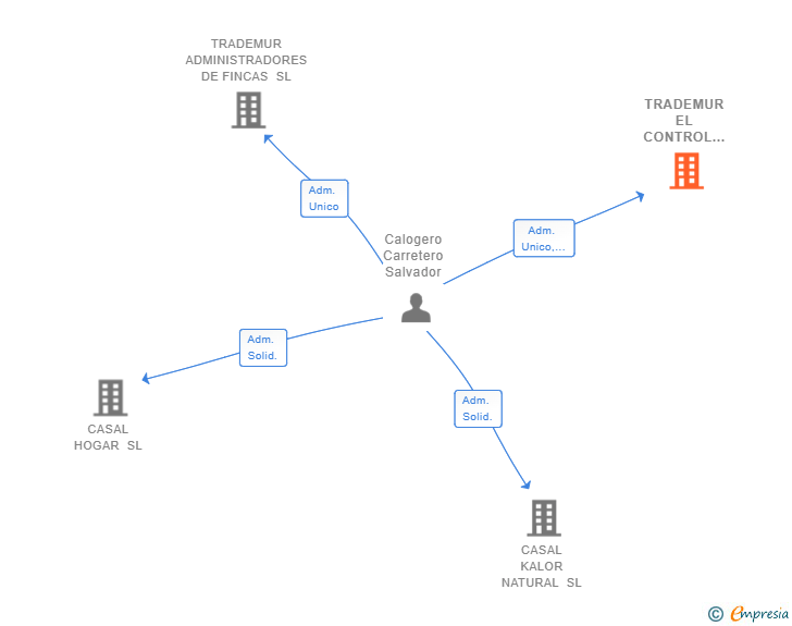 Vinculaciones societarias de TRADEMUR EL CONTROL DE LA HUMEDAD SL