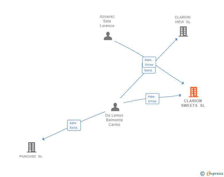 Vinculaciones societarias de CLARION SWEETS SL