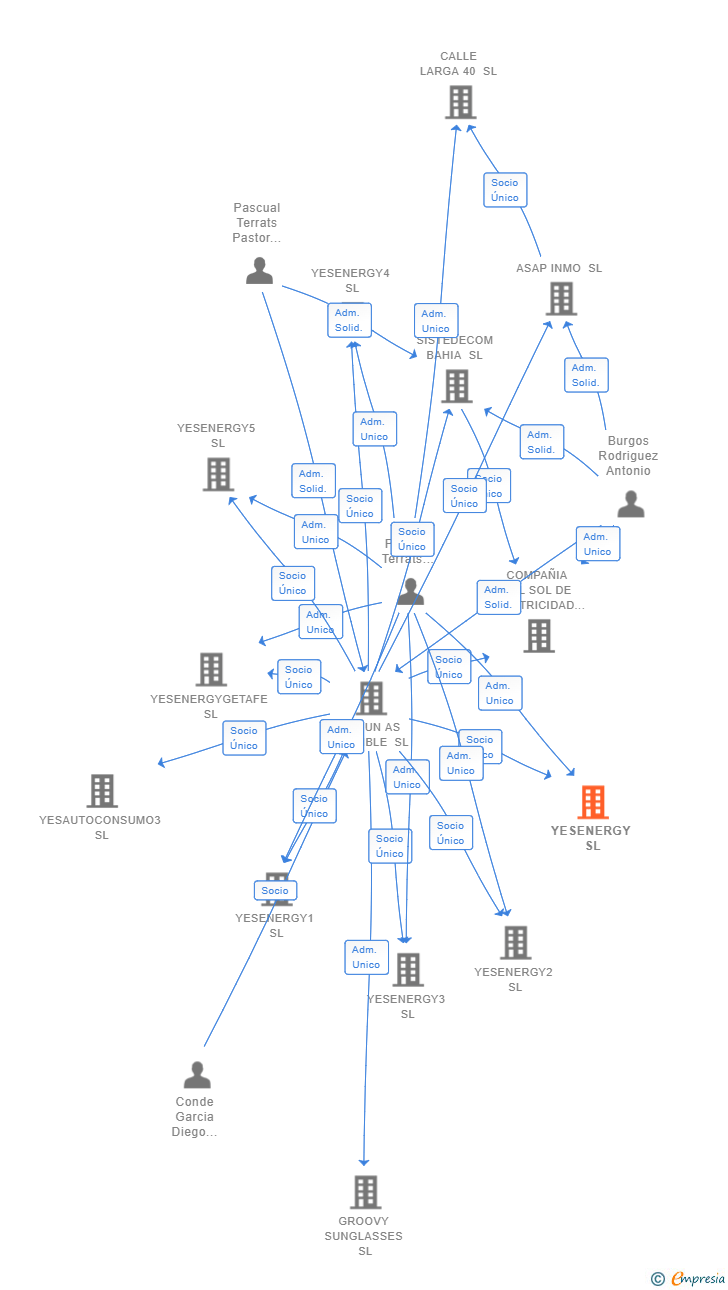 Vinculaciones societarias de YESENERGY SL