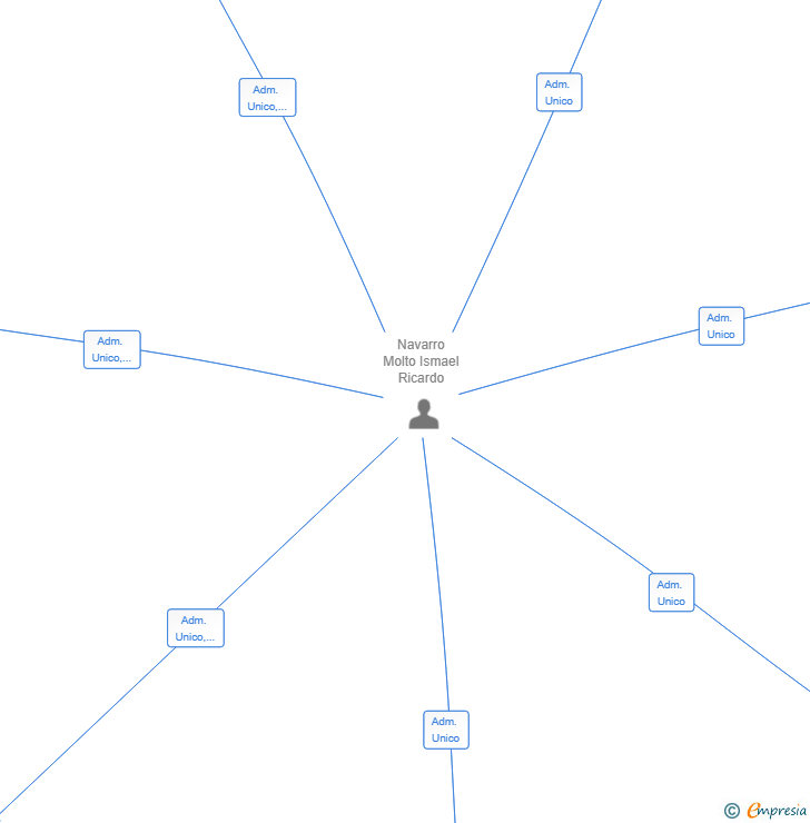 Vinculaciones societarias de XNOR TECHNOLOGY CO SL