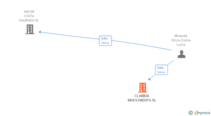 Vinculaciones societarias de CLANIDA INVESTMENTS SL