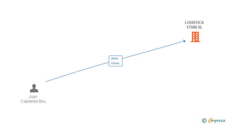 Vinculaciones societarias de CAPDEVILA LOGITRANS SL