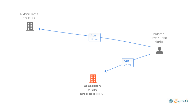 Vinculaciones societarias de ALAMBRES Y SUS APLICACIONES METALURGICAS SA