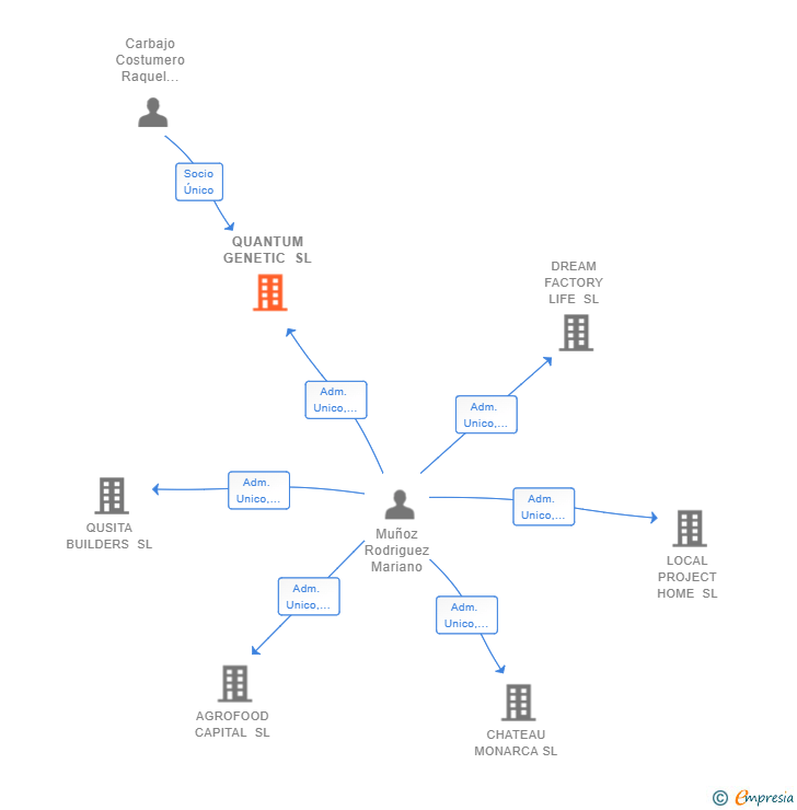 Vinculaciones societarias de QUANTUM GENETIC SL