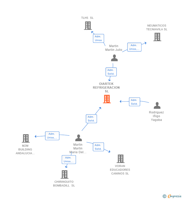 Vinculaciones societarias de OIARTEK REFRIGERACION SL