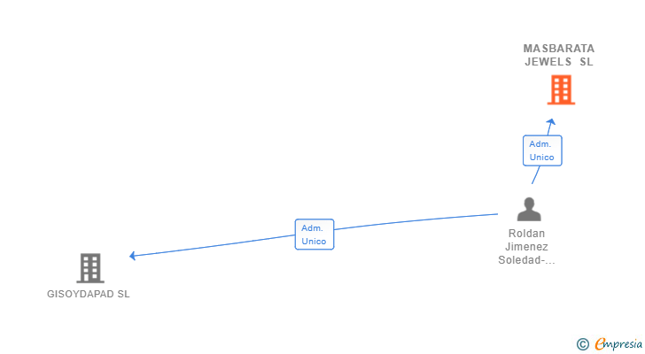 Vinculaciones societarias de MASBARATA JEWELS SL