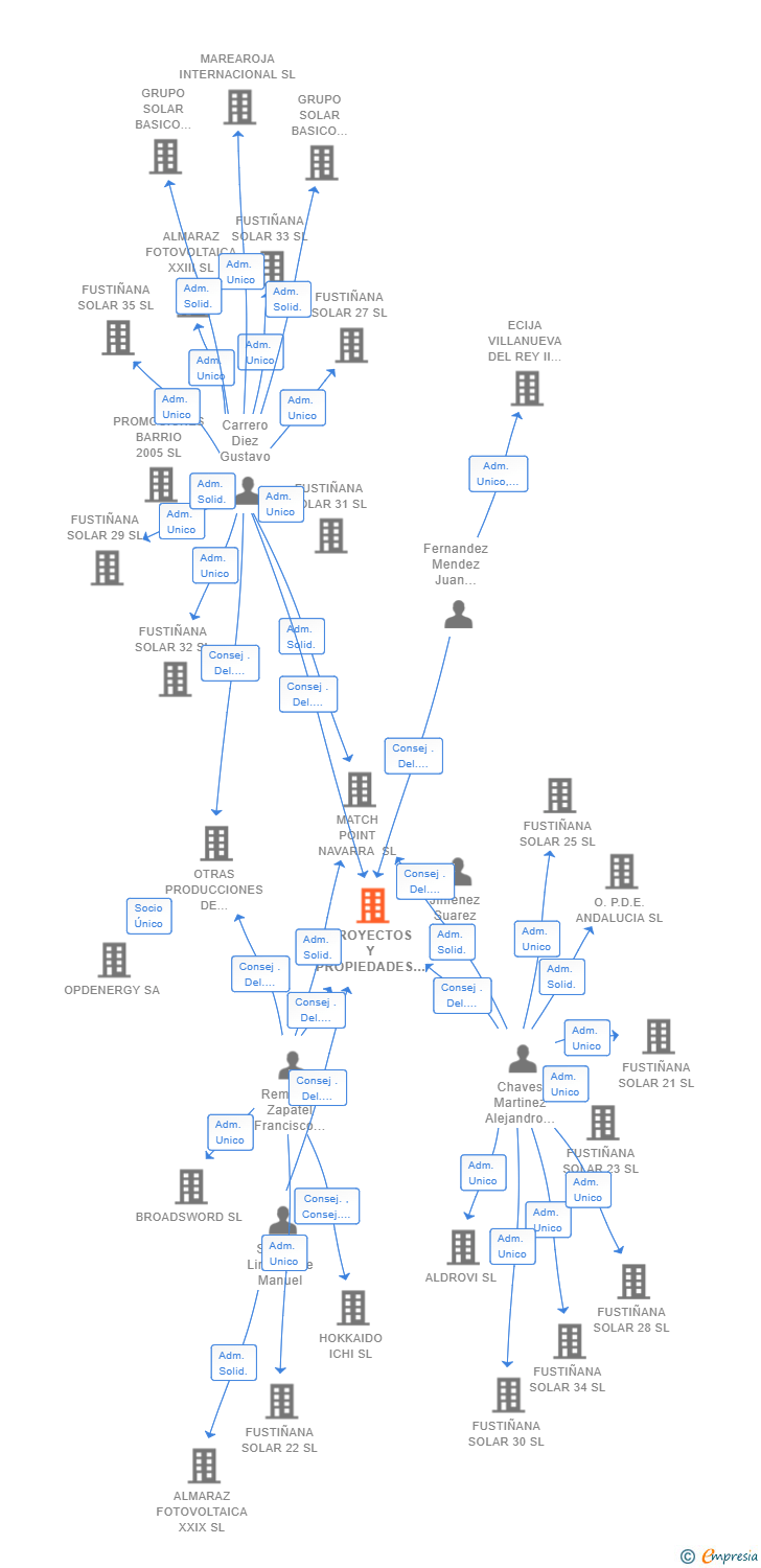 Vinculaciones societarias de PROYECTOS Y PROPIEDADES DAKS SL