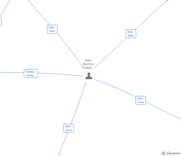 Vinculaciones societarias de ARAM RUSMEK SL