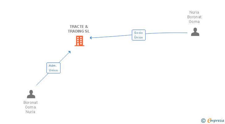 Vinculaciones societarias de TRACTE & TRADING SL