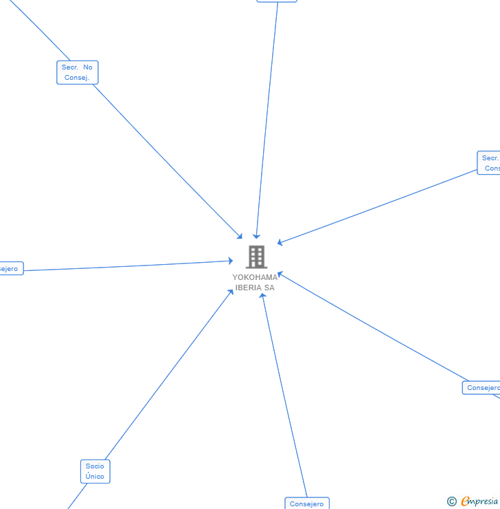 Vinculaciones societarias de YOKOHAMA EUROPE GMBH