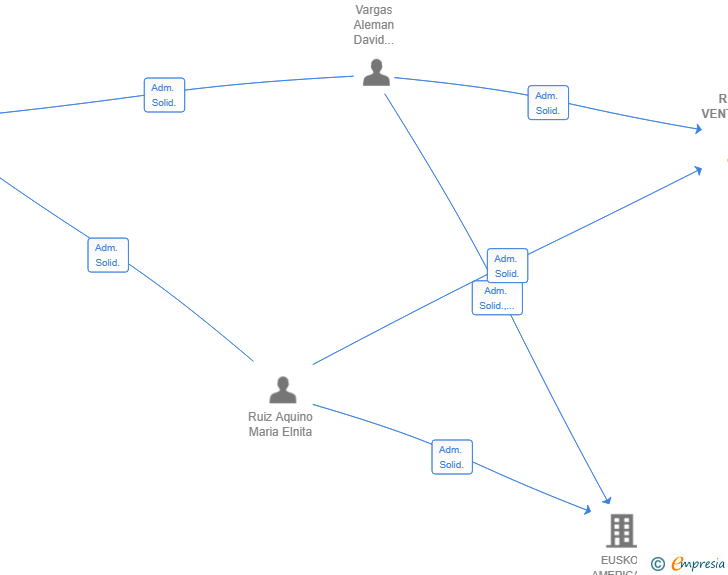 Vinculaciones societarias de RUIVAR VENTURE SL