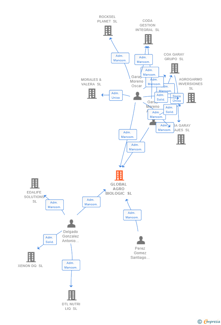 Vinculaciones societarias de GLOBAL AGRO BIOLOGIC SL